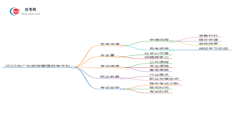 怎样申请免考2025年广东旅游管理自考本科?思维导图