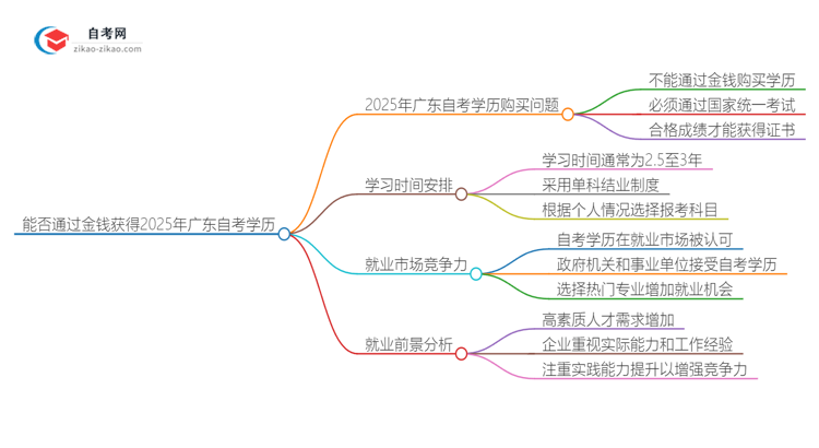 能给钱买2025年广东工商管理自考本科学历?思维导图