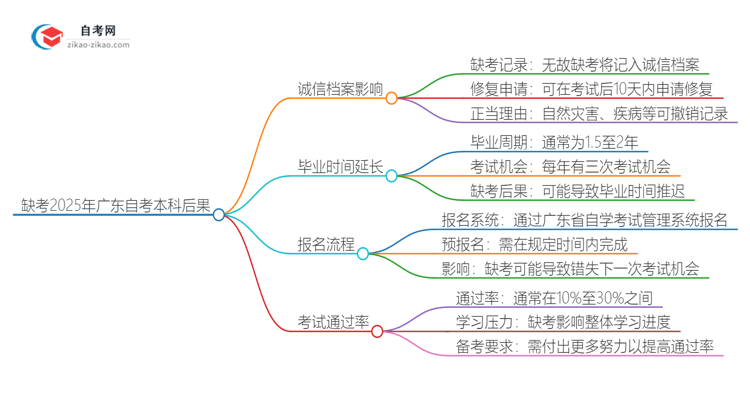 缺考2025年广东会计学自考本科的后果是什么?思维导图