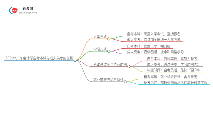 2025年广东会计学自考本科与成人高考的区别思维导图