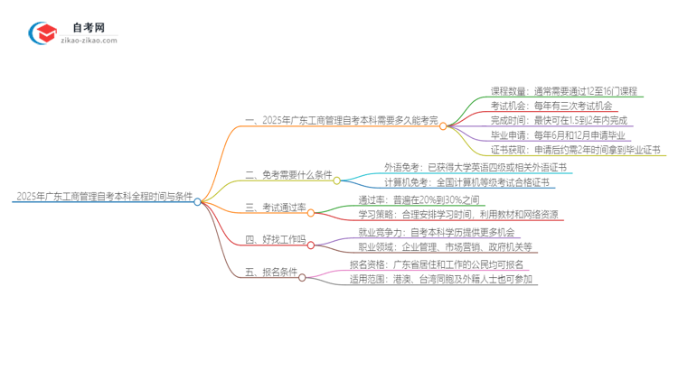 2025年广东工商管理自考本科从考试到毕业全程需要多长时间？思维导图