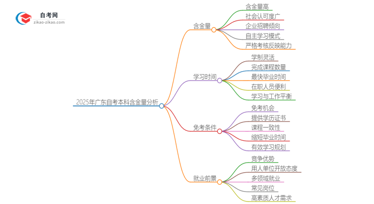 2025年广东行政管理自考本科学历含金量如何?思维导图