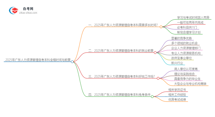 2025年广东人力资源管理自考本科从考试到毕业全程需要多长时间?思维导图