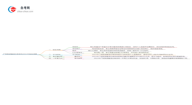 广东旅游管理自考本科2025年报名的详细流程!一篇搞定思维导图