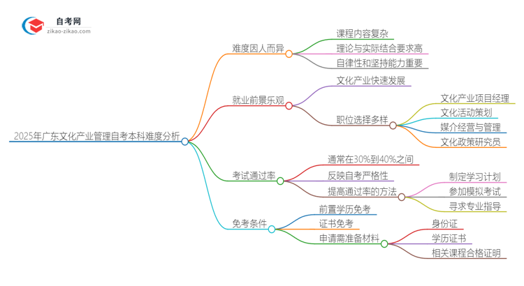 2025年广东文化产业管理自考本科难度如何?思维导图