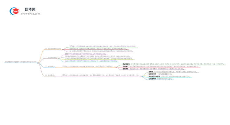 挂科后重考广东2025年工商管理自考本科可行吗?思维导图
