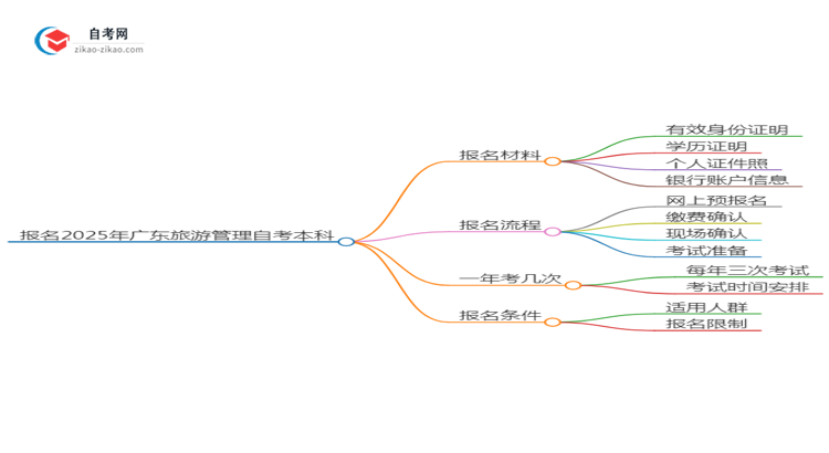 报名2025年广东旅游管理自考本科需要哪些材料?思维导图