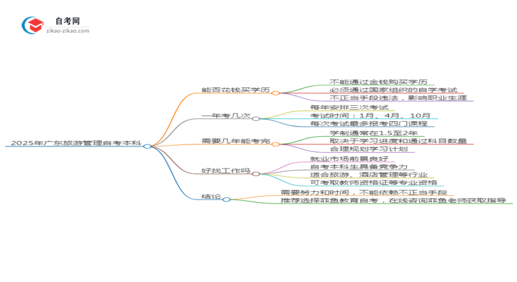 能给钱买2025年广东旅游管理自考本科学历?思维导图