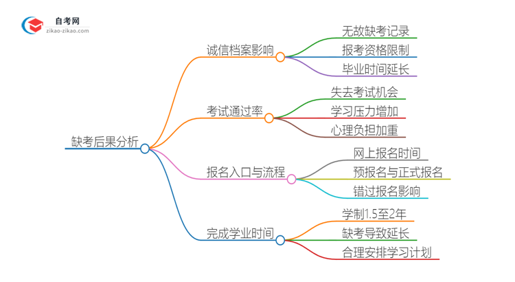 缺考2025年广东工程造价自考本科的后果是什么?思维导图