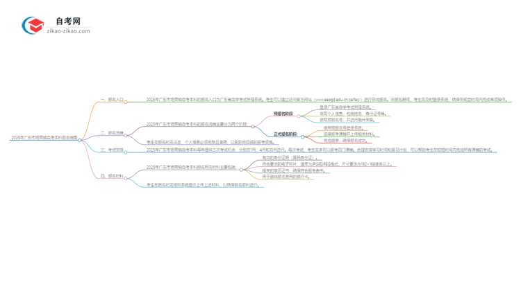 2025年广东市场营销自考本科如何网上报名？思维导图