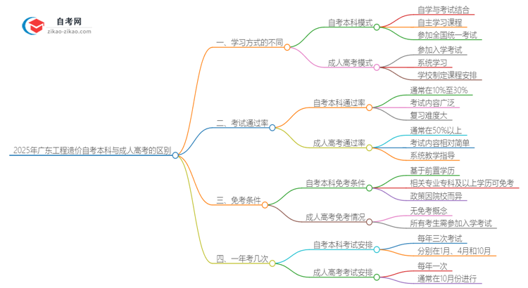 2025年广东工程造价自考本科与成人高考的区别思维导图