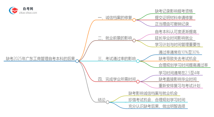 缺考2025年广东工商管理自考本科的后果是什么?思维导图