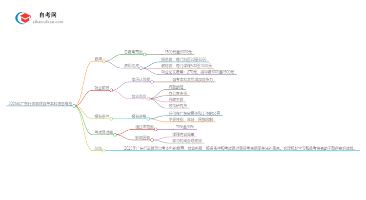 2025年广东行政管理自考本科学费是多少?思维导图
