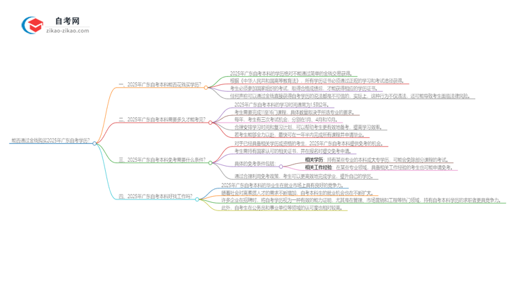 能给钱买2025年广东工程管理自考本科学历?思维导图