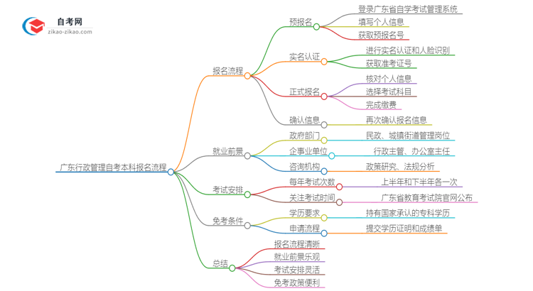 广东行政管理自考本科2025年报名的详细流程！一篇搞定思维导图