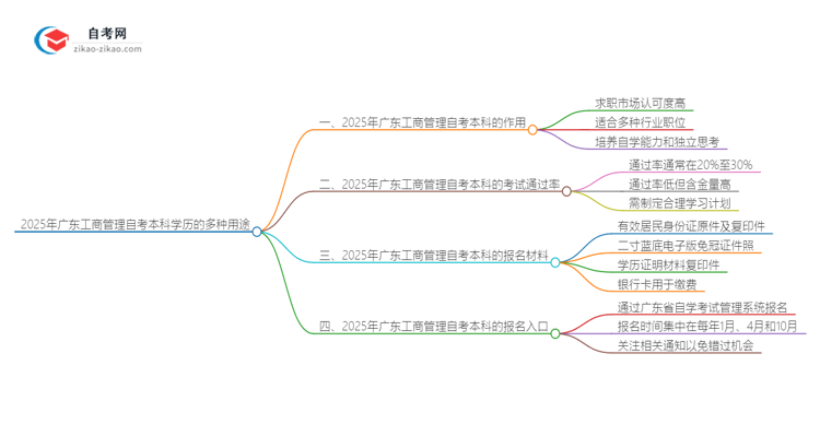 2025年广东工商管理自考本科学历的多种用途(有些还真有人不知道)思维导图