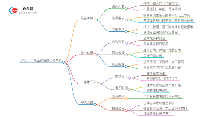 在广东报名2025年工程管理自考本科需要什么条件？思维导图