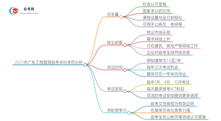 2025年广东工程管理自考本科学历含金量如何?思维导图