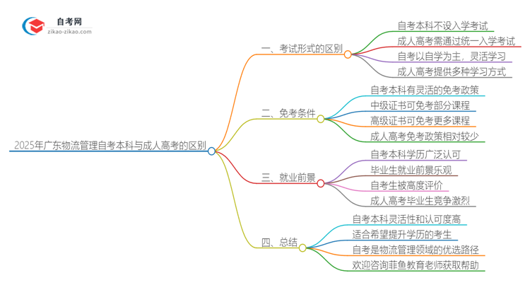 2025年广东物流管理自考本科与成人高考的区别思维导图