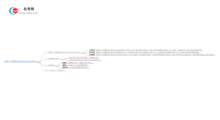 2025年广东质量管理工程自考本科与成人高考的区别思维导图