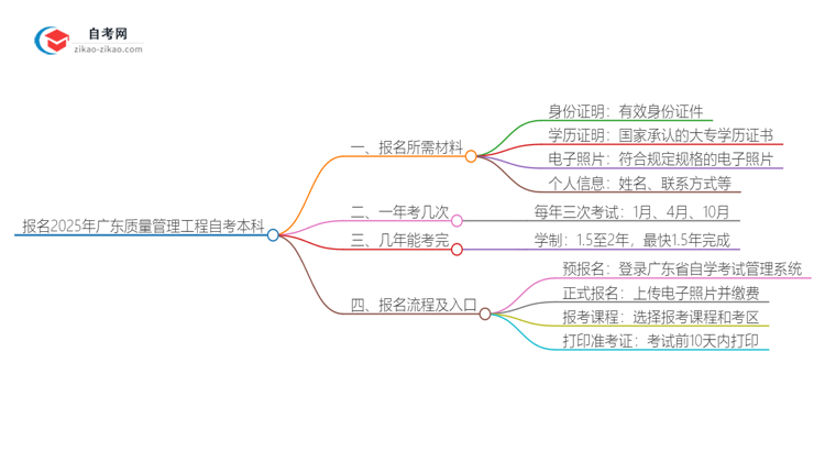 报名2025年广东质量管理工程自考本科需要哪些材料？思维导图