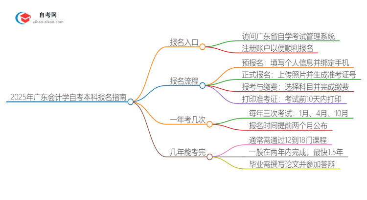 2025年广东会计学自考本科如何网上报名?思维导图