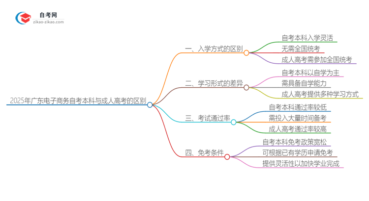 2025年广东电子商务自考本科与成人高考的区别思维导图