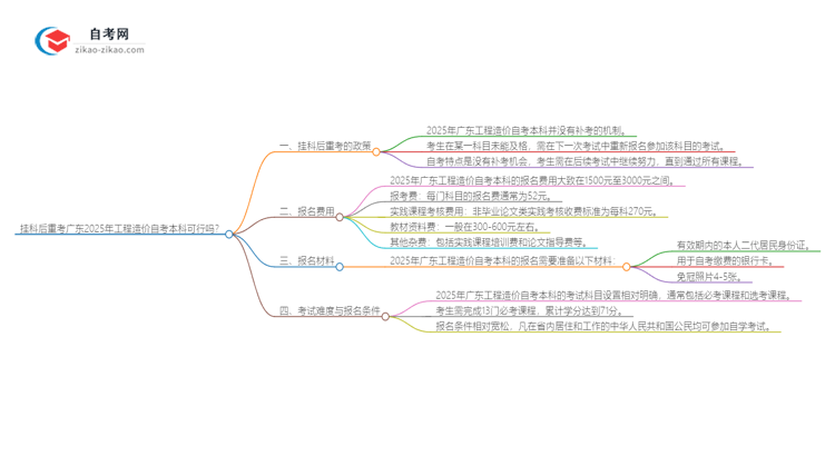 挂科后重考广东2025年工程造价自考本科可行吗?思维导图