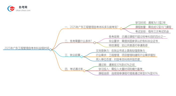 2025年广东工程管理自考本科从考试到毕业全程需要多长时间?思维导图