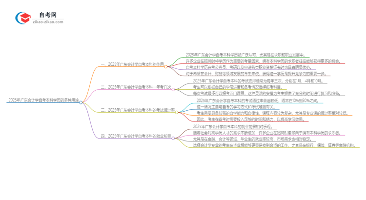 2025年广东会计学自考本科学历的多种用途(有些还真有人不知道)思维导图