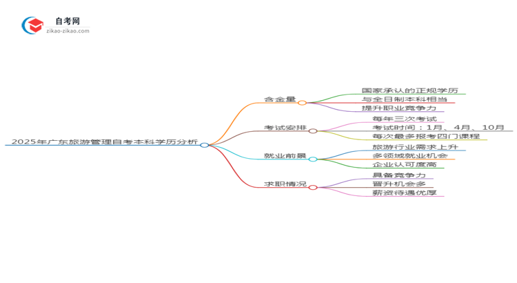 2025年广东旅游管理自考本科学历含金量如何?思维导图