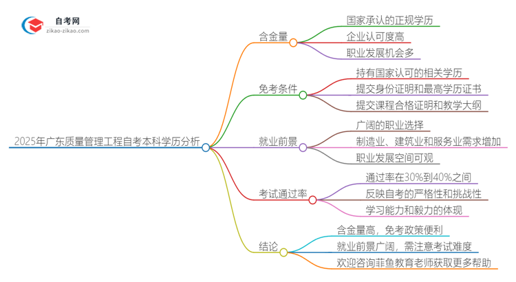 2025年广东质量管理工程自考本科学历含金量如何?思维导图