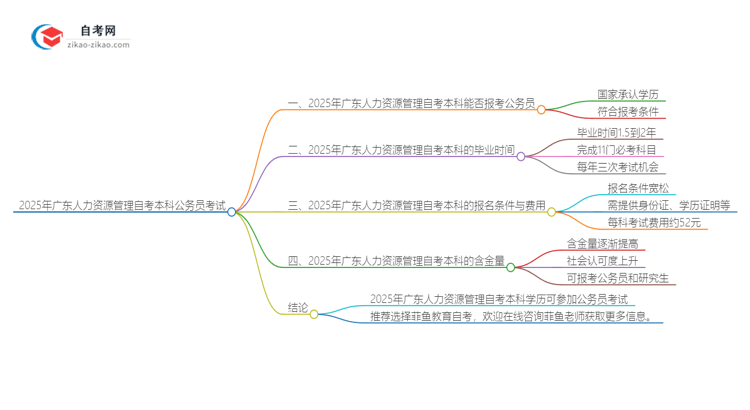 2025年广东人力资源管理自考本科学历能参加公务员考试吗?思维导图