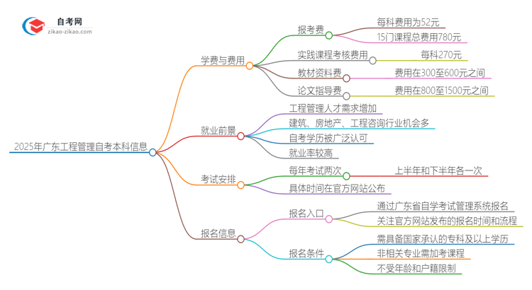 2025年广东工程管理自考本科学费是多少?思维导图