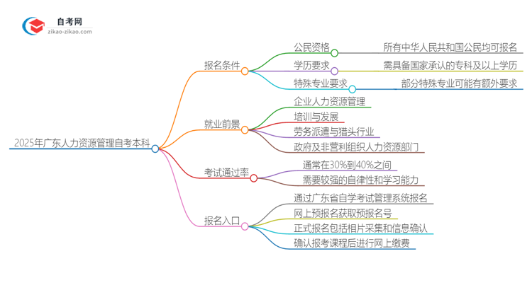 在广东报名2025年人力资源管理自考本科需要什么条件?思维导图
