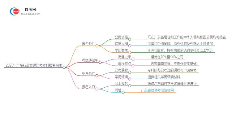 在广东报名2025年行政管理自考本科需要什么条件?思维导图