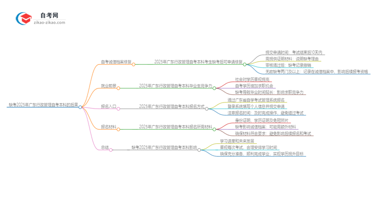 缺考2025年广东行政管理自考本科的后果是什么？思维导图