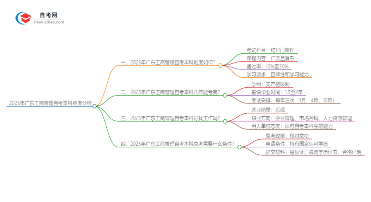 2025年广东工商管理自考本科难度如何?思维导图