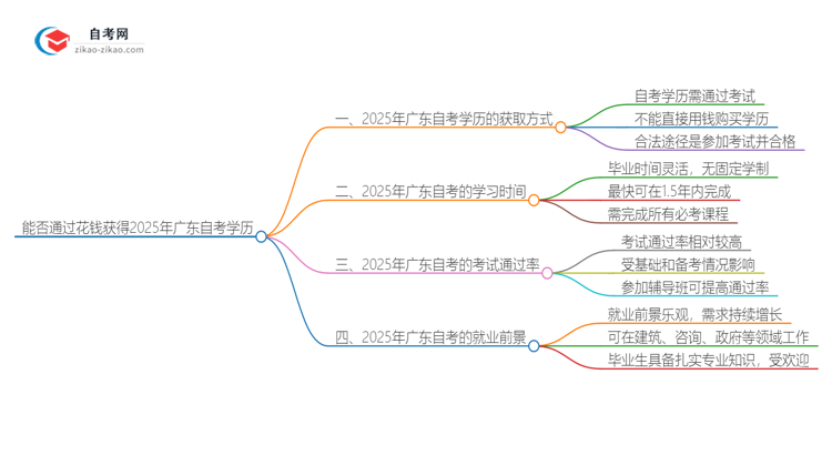 能给钱买2025年广东工程造价自考本科学历？思维导图