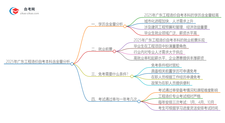 2025年广东工程造价自考本科学历含金量如何?思维导图