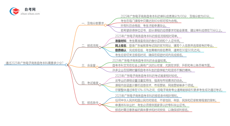 通过2025年广东电子商务自考本科需要多少分?思维导图