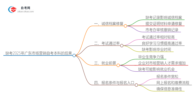 缺考2025年广东市场营销自考本科的后果是什么?思维导图