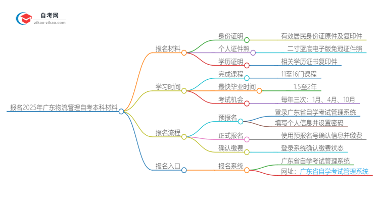 报名2025年广东物流管理自考本科需要哪些材料?思维导图