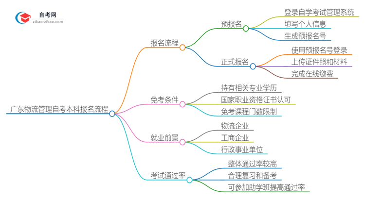 广东物流管理自考本科2025年报名的详细流程!一篇搞定思维导图