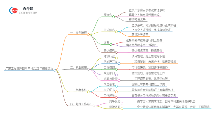 广东工程管理自考本科2025年报名的详细流程!一篇搞定思维导图