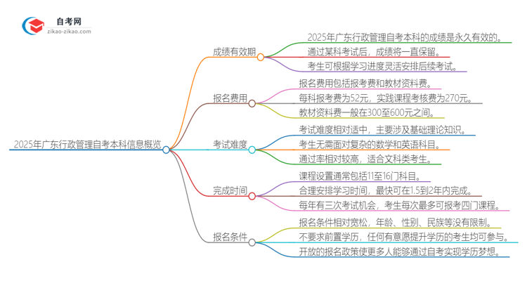 2025年广东行政管理自考本科成绩有效期保存多久?思维导图