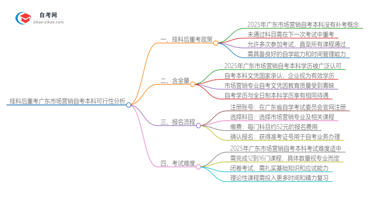 挂科后重考广东2025年市场营销自考本科可行吗？思维导图