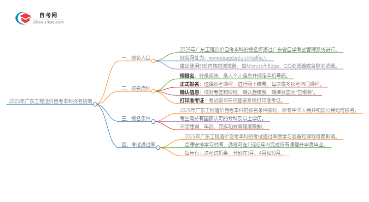 2025年广东工程造价自考本科如何网上报名?思维导图