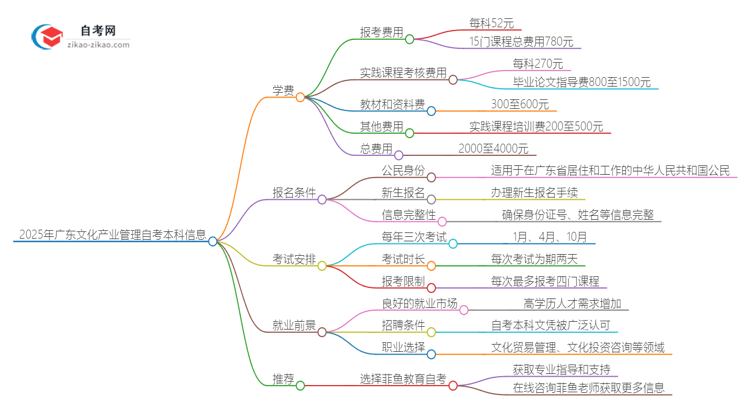 2025年广东文化产业管理自考本科学费是多少?思维导图