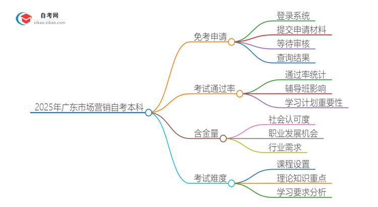 怎样申请免考2025年广东市场营销自考本科？思维导图
